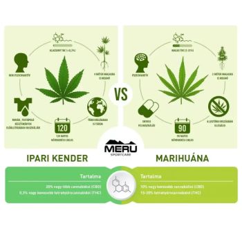 Krem CBD z konopi indyjskich - 150 ml - MERU SportCare